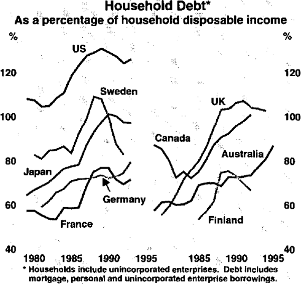 Graph 7: Household Debt