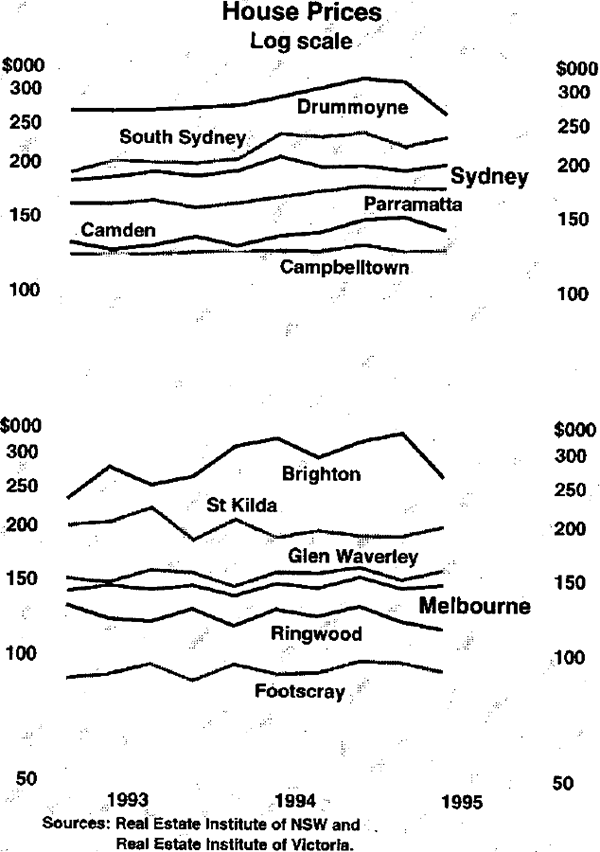 Graph 9: House Prices