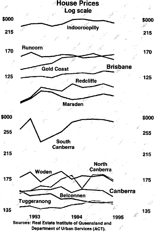 Graph 10: House Prices