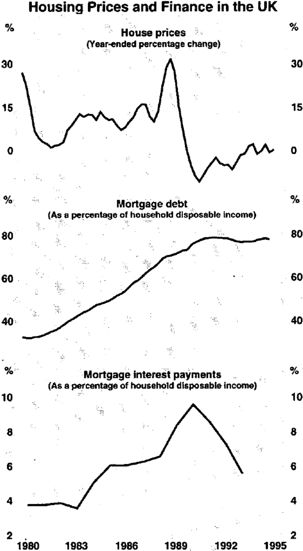 Graph 11: Housing Prices and Finance in the UK
