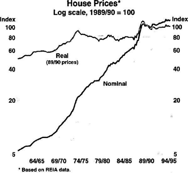 Graph 12: House Prices