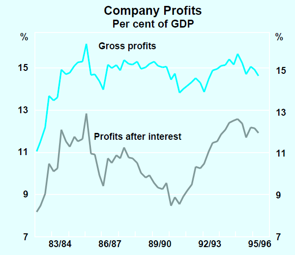 Graph 11: Company Profits