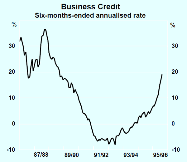 Graph 13: Business Credit