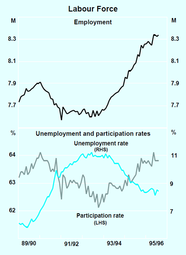 Graph 14: Labour Force