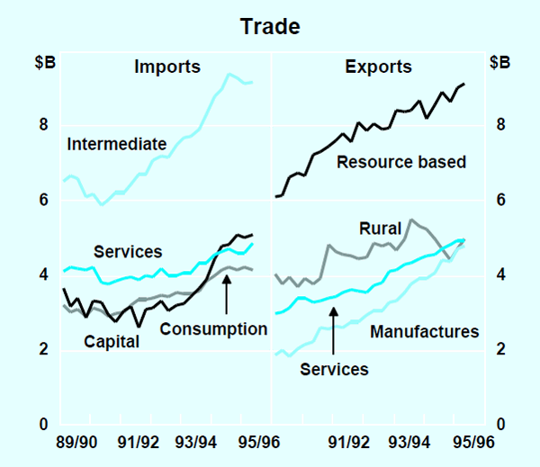 Graph 16: Trade
