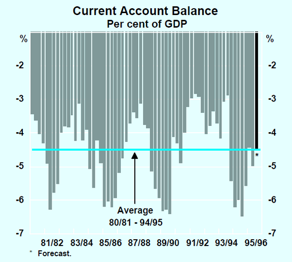 Graph 18: Current Account Balance