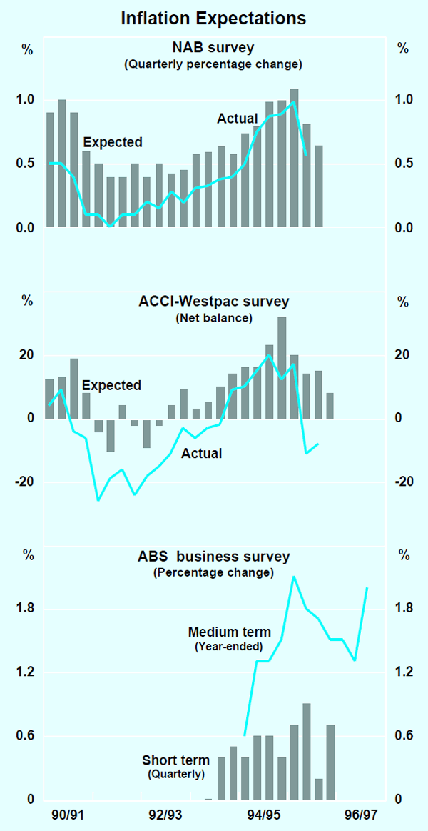 Graph 20: Inflation Expectations