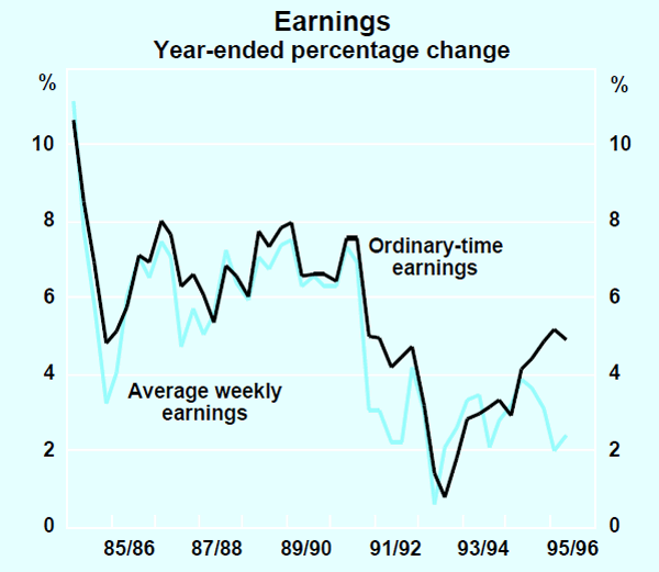 Graph 22: Earnings