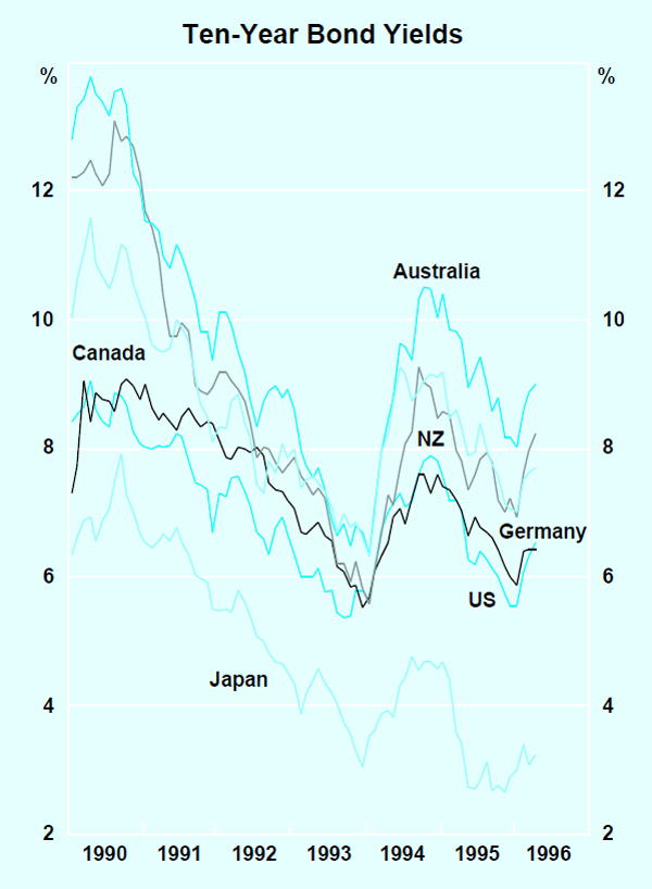 Graph 25: Ten-Year Bond Yields