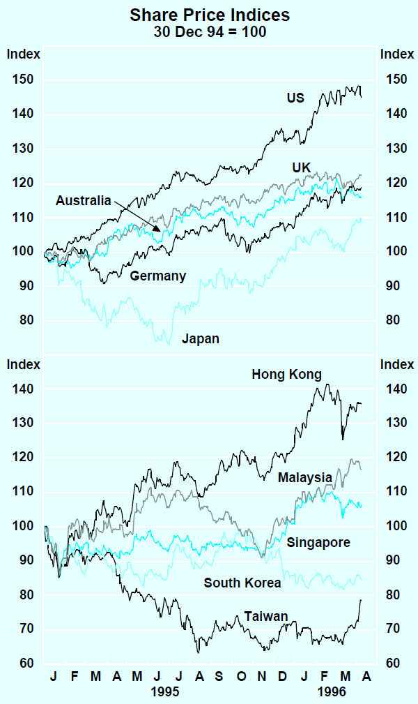 Graph 26: Share Price Indices