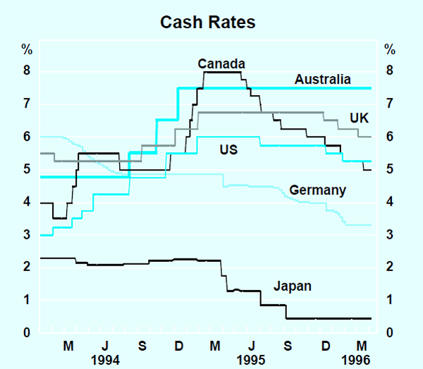 Graph 27: Cash Rates