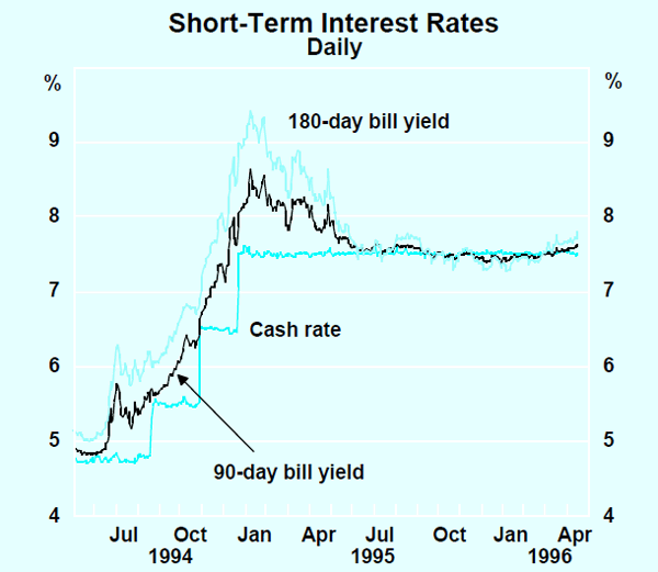 Graph 29: Short-Term Interest Rates