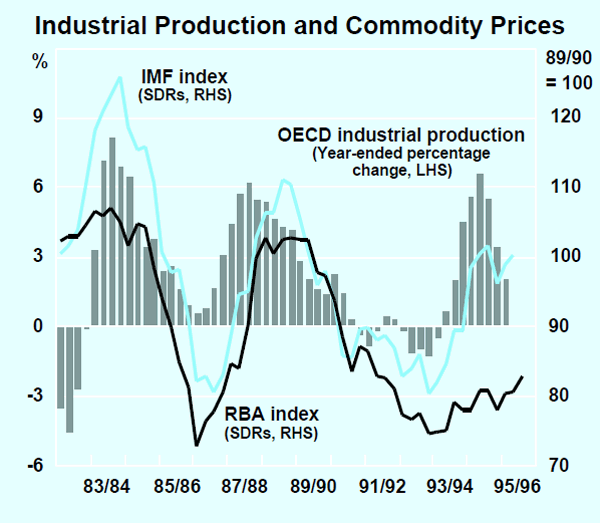 Graph 4: Industrial Production and Commodity Prices