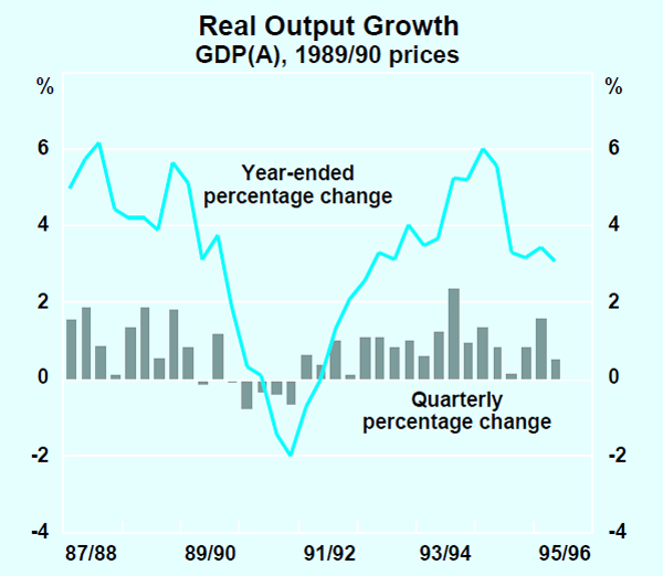 Graph 5: Real Output Growth