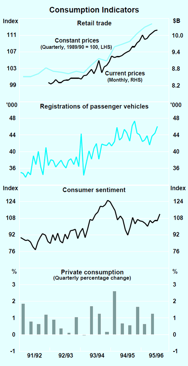 Graph 6: Consumption Indicators