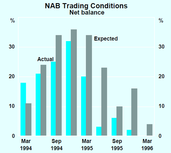 Graph 9: NAB Trading Conditions