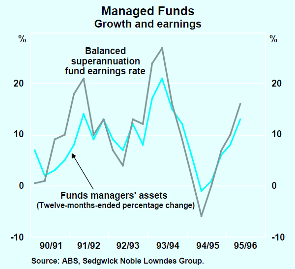 Graph 1: Managed Funds