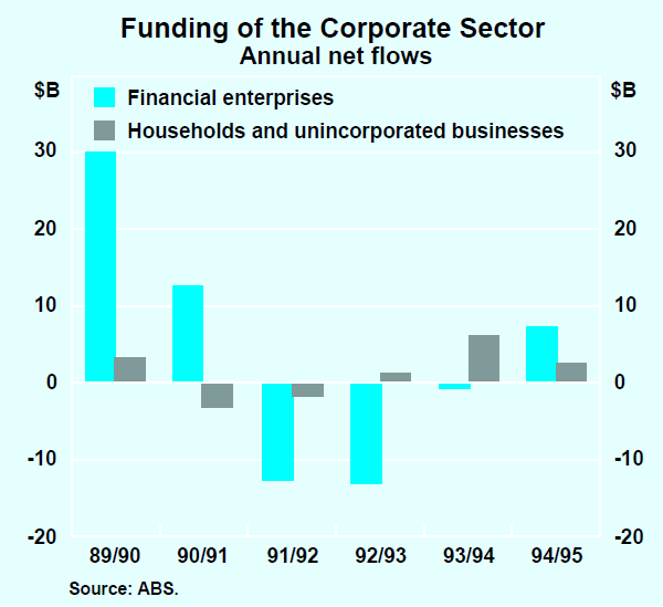 Graph 2: Funding of the Corporate Sector