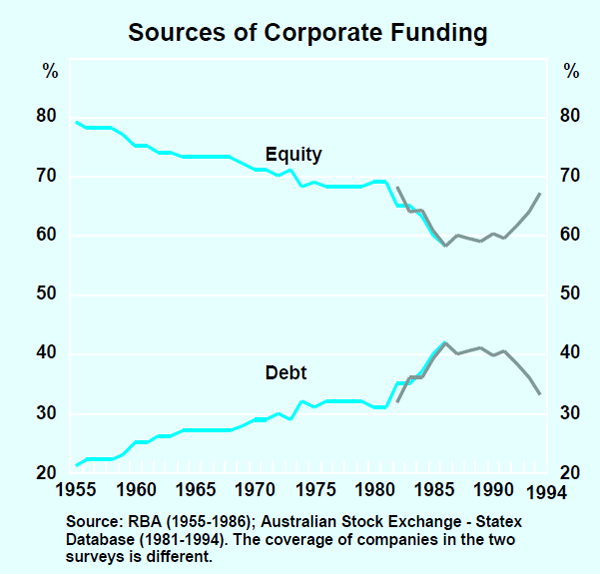 Graph 3: Sources of Corporate Funding