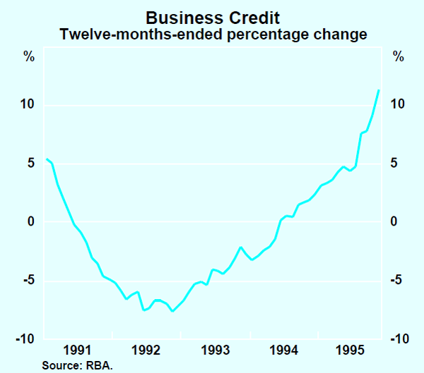 Graph 4: Business Credit