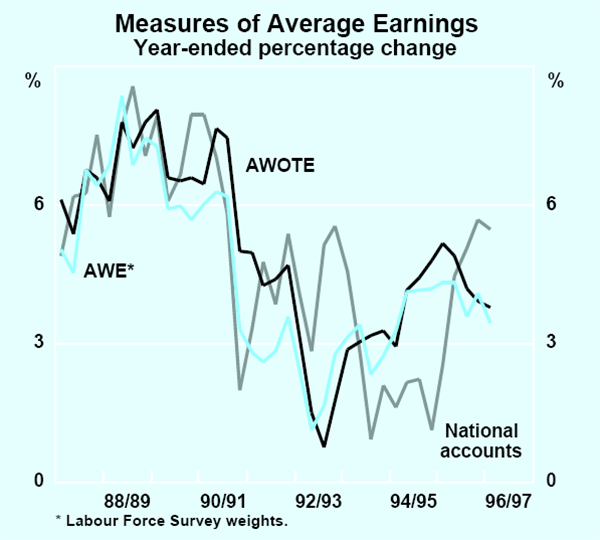 Graph 2: Measures of Average Earnings