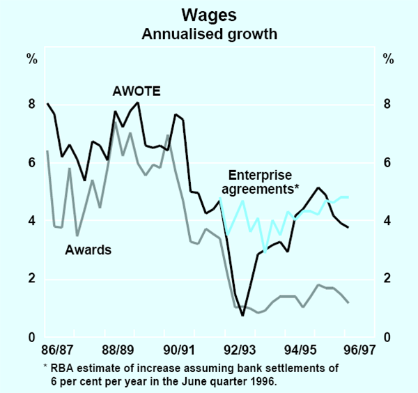 Graph 3: Wages
