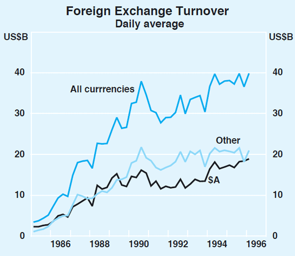 Graph 1: Foreign Exchange Turnover