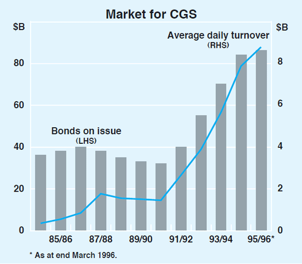Graph 2: Market for CGS