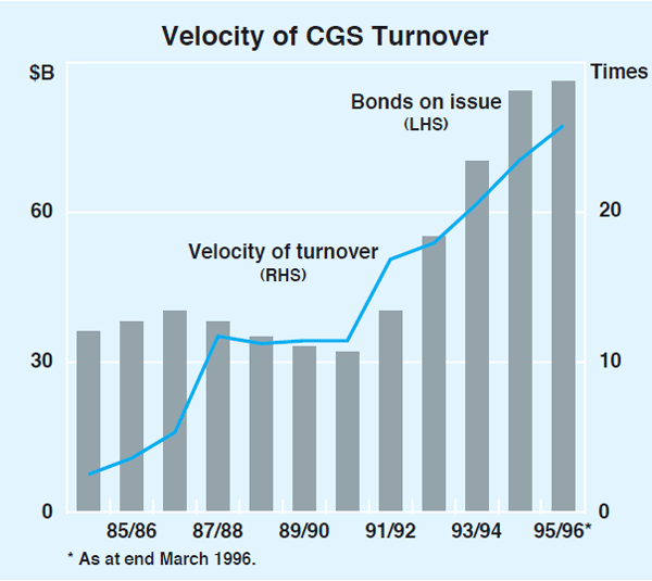 Graph 3: Velocity of CGS Turnover