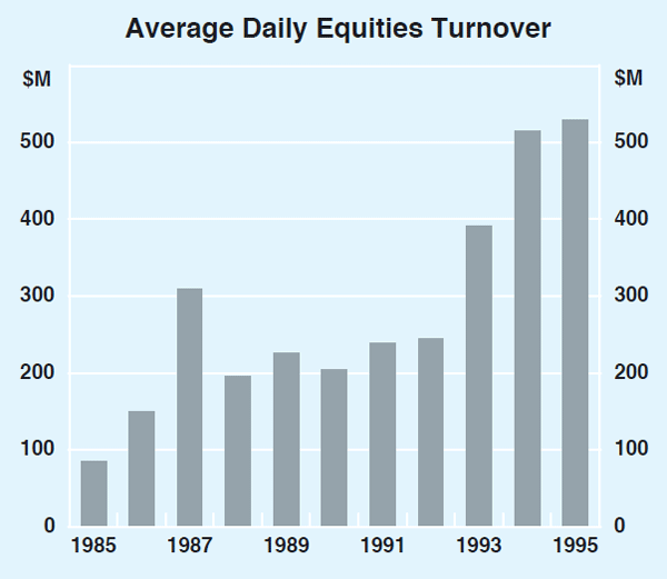 Graph 4: Average Daily Equities Turnover