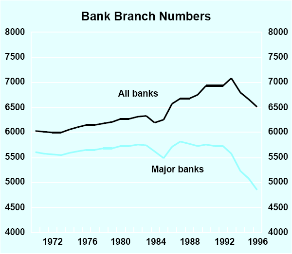 Graph 1: Bank Branch Numbers