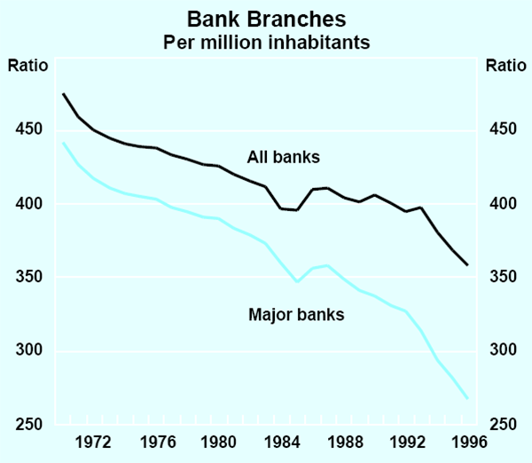 Graph 2: Bank Branches