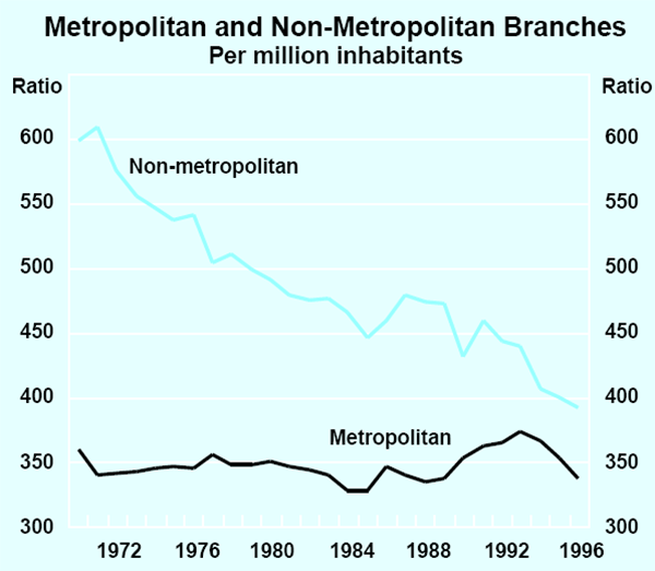 Graph 3: Metropolitan and Non-Metropolitan Branches