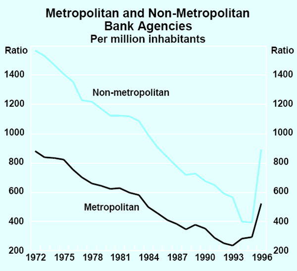Graph 4: Metropolitan and Non-Metropolitan Bank Agencies