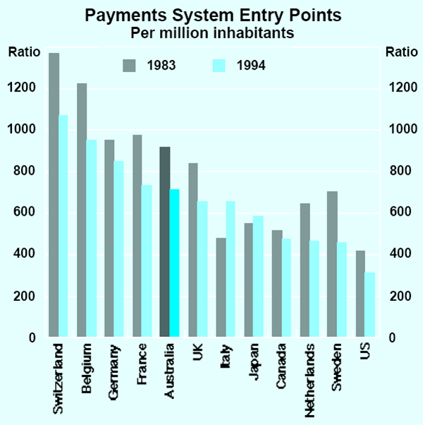Graph 8: Payments System Entry Points