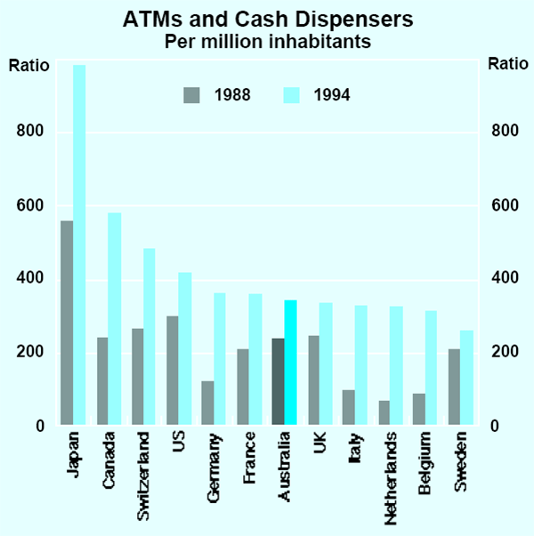 Graph 9: ATMs and Cash Dispensers