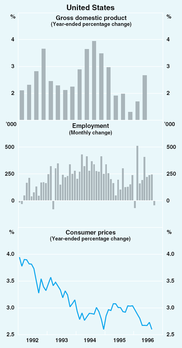 Graph 1: United States