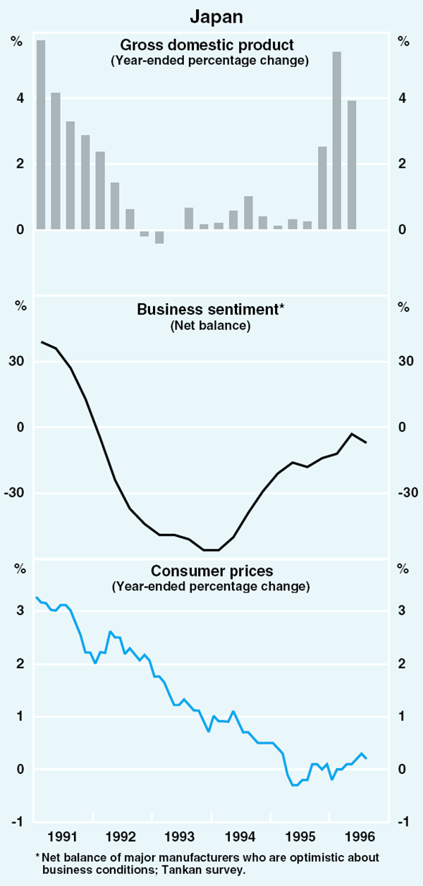 Graph 3: Japan