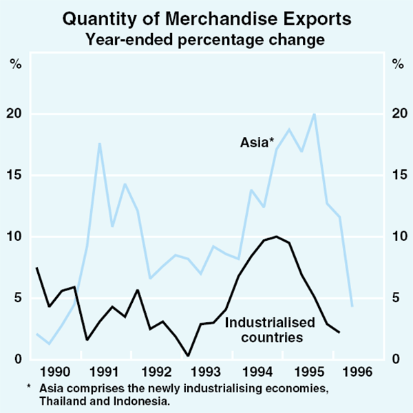 Graph 4: Quantity of Merchandise Exports