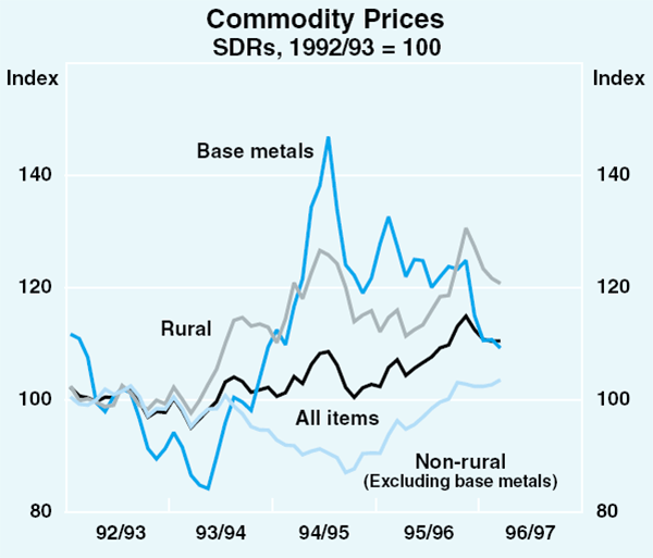 Graph 6: Commodity Prices