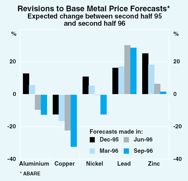 Graph 7: Revisions to Base Metal Price Forecasts