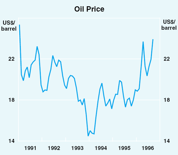 Graph 8: Oil Price