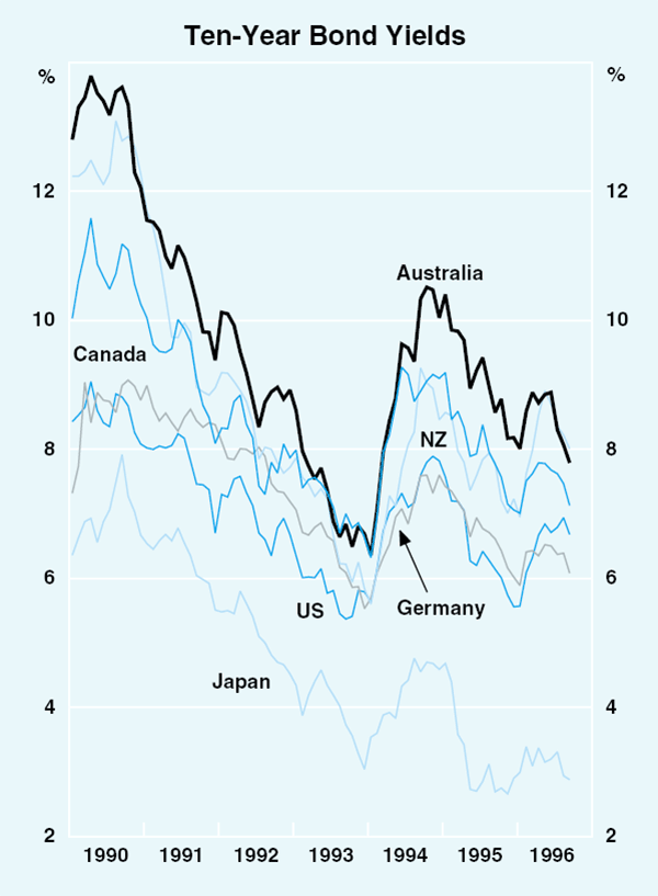 Graph 9: Ten-Year Bond Yields