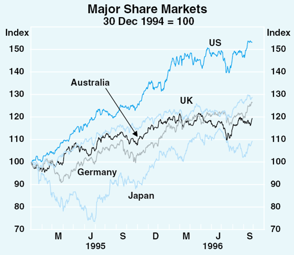 Graph 10: Major Share Markets