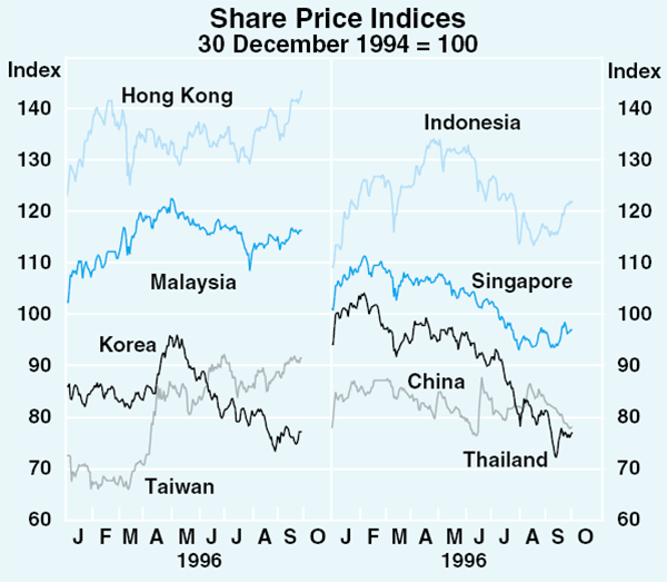 Graph 11: Share Price Indices