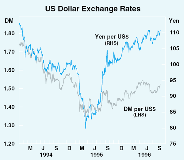 Graph 12: US Dollar Exchange Rates