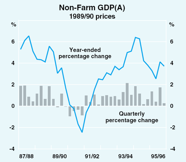 Graph 13: Non-Farm GDP(A)
