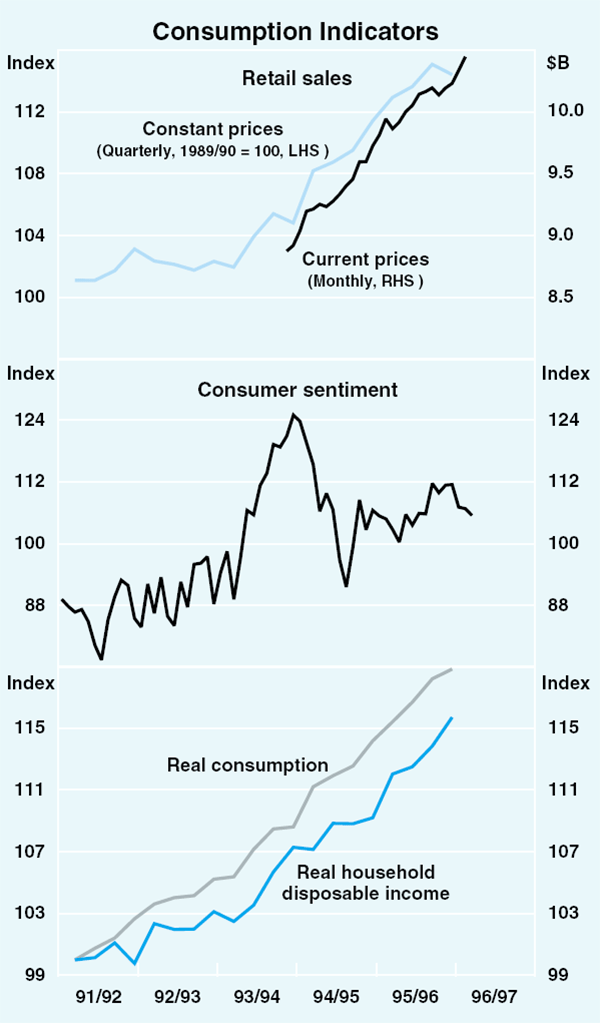 Graph 14: Consumption Indicators