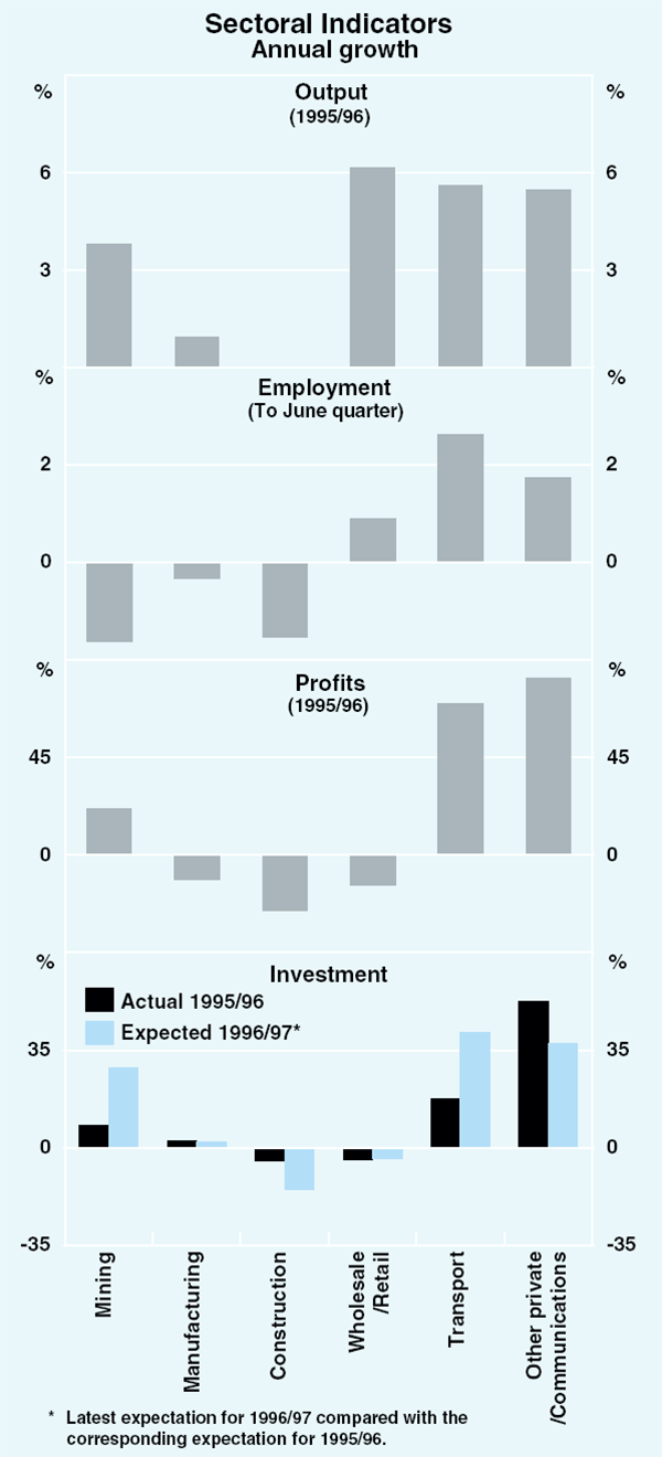 Graph 16: Sectoral Indicators