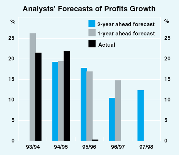 Graph 19: Analysts' Forecasts of Profits Growth